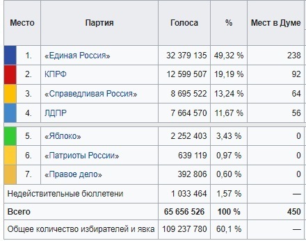 Сколько набрали партии