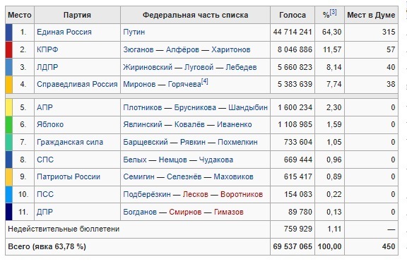 рейтинги единой россии по годам