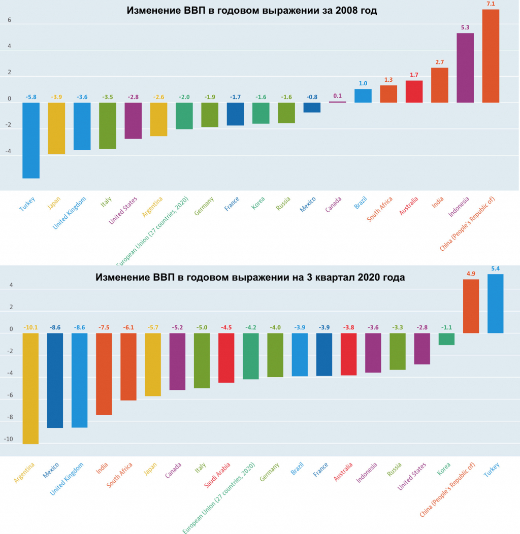 В 2016 по сравнению. График ВВП России за 20 лет график. Диаграмма ВВП стран за 20 год. График роста экономики России за 20 лет. Динамика ВВП России по годам 1991 2021.