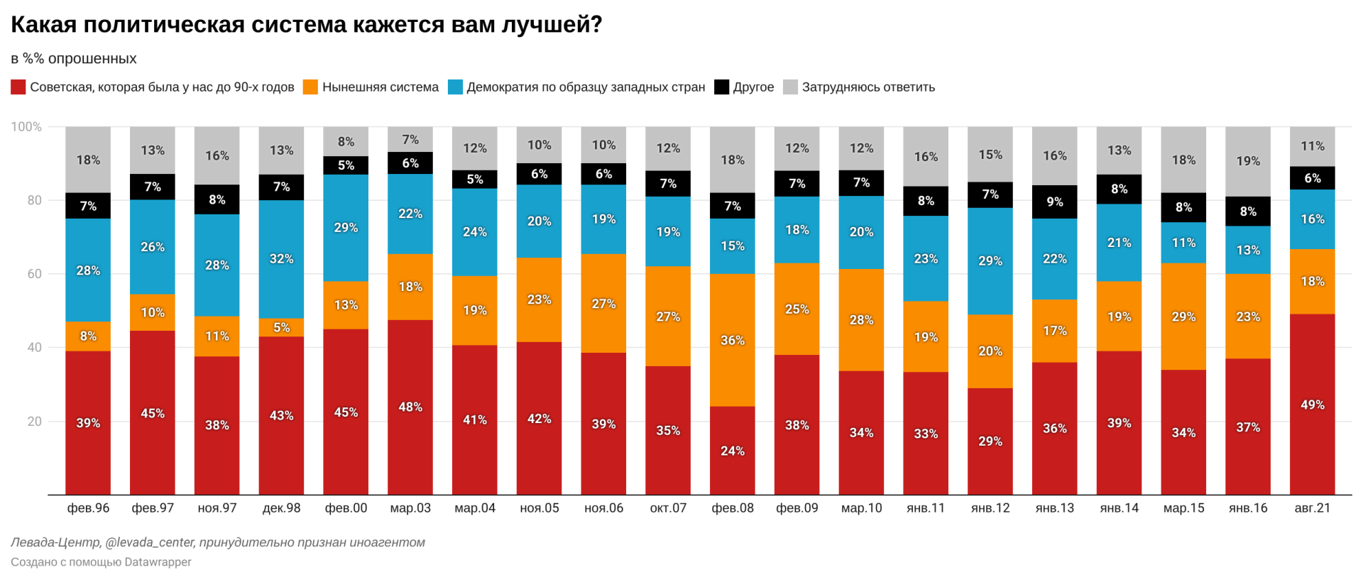 Социологи левада центра провели опрос 1600 человек. Левада центр. Левада центр опрос. Шкала Левада центр. График роста ностальгии по СССР.