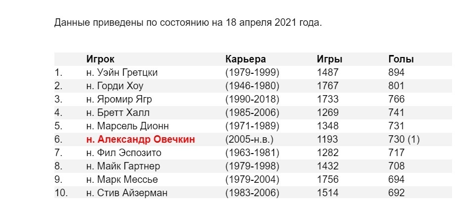 Овечкин статистика в нхл за всю историю. Таблица НХЛ по очкам заброшенных шайб. Лимит зарплат в НХЛ 2006-2007. Наши в НХЛ статистика за всю историю.