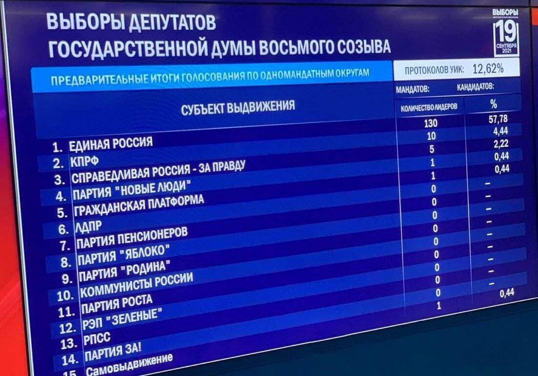 Результаты выборов в россии 2024 предварительные итоги