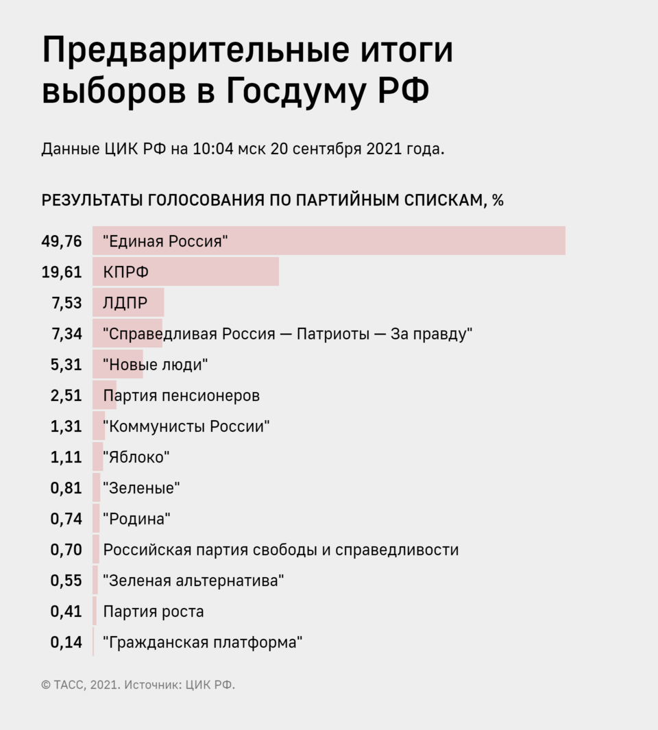 Последствия выборов. Выборы в Госдуму 2021 итоги. Выборы в Госдуму 2021 итоги голосования. Результаты выборов в государственную Думу 2021. Итоги голосование в ГД 2021.