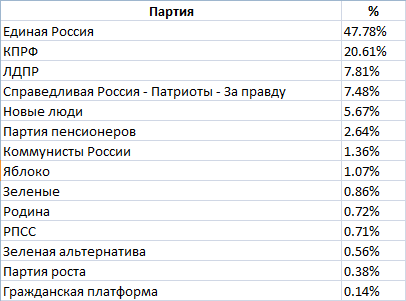 какая партия выиграет выборы в россии. Смотреть фото какая партия выиграет выборы в россии. Смотреть картинку какая партия выиграет выборы в россии. Картинка про какая партия выиграет выборы в россии. Фото какая партия выиграет выборы в россии