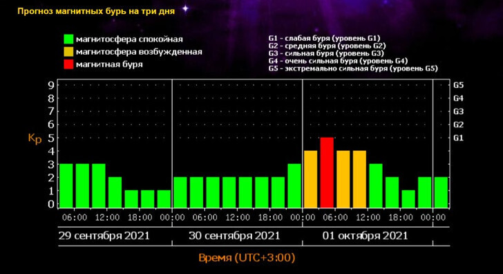 Карта магнитных бурь сегодня