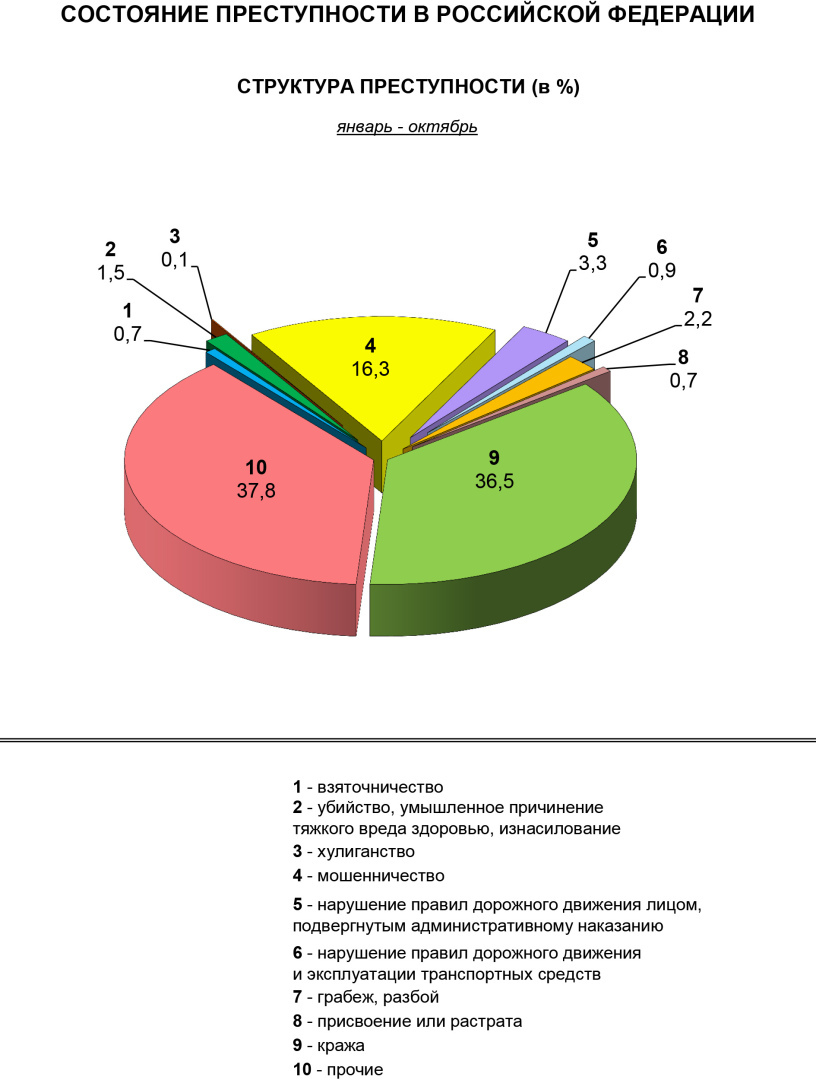 Преступность в 2022 году. Состояние преступности в России за 2021 год. Структура преступности в России. Структура преступности в России в 2020. Состояние преступности структура преступности.