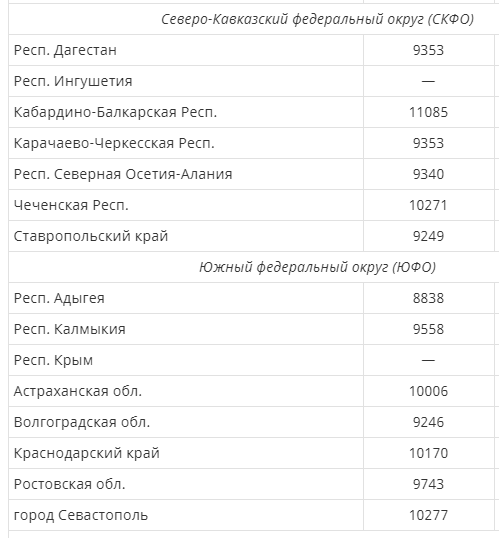 Минимальная пенсия ставропольский край 2024 год
