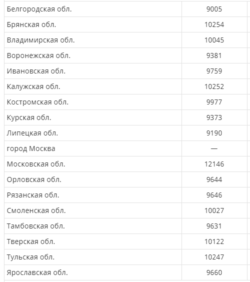 Сколько лет ставропольскому краю в 2024. Размер минимальной пенсии в Воркуте.