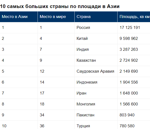 Страны большой семерки по площади