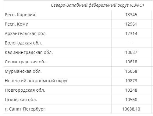 какие пенсии в регионах россии. Смотреть фото какие пенсии в регионах россии. Смотреть картинку какие пенсии в регионах россии. Картинка про какие пенсии в регионах россии. Фото какие пенсии в регионах россии