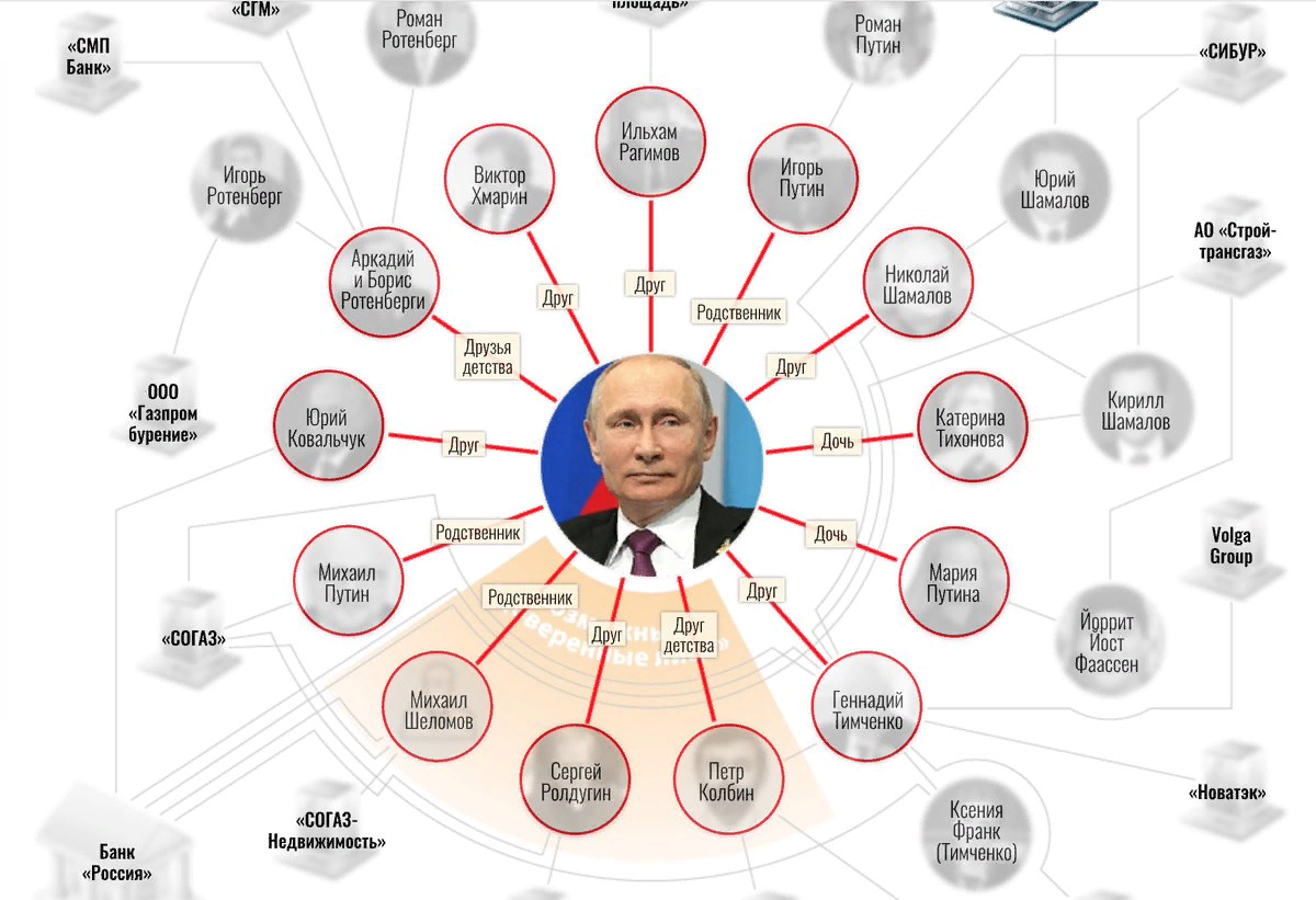 Кому принадлежит c. Родственники Путина. Клан Путина схема. Окружение Путина. Путинское окружение.