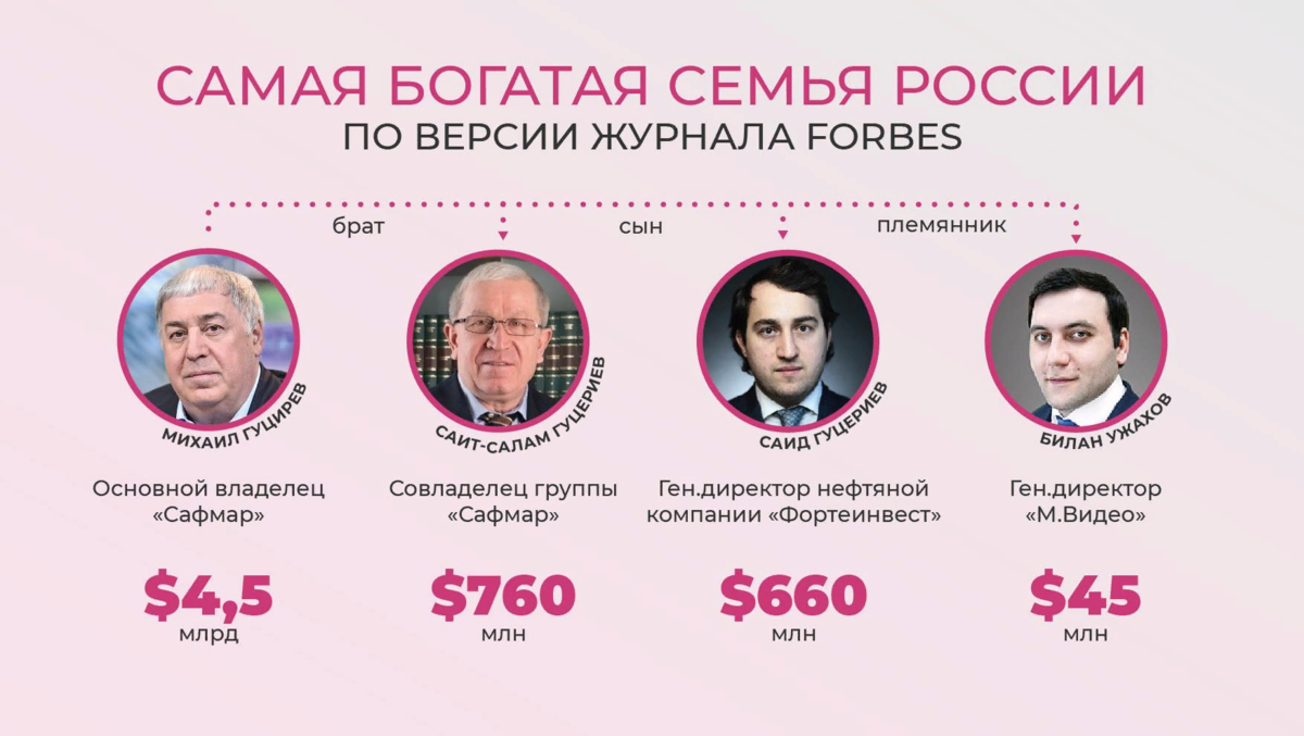 Семья рф итоги. Богатейшие семьи России. Самая богатая семья. Самая богатая семья в России.