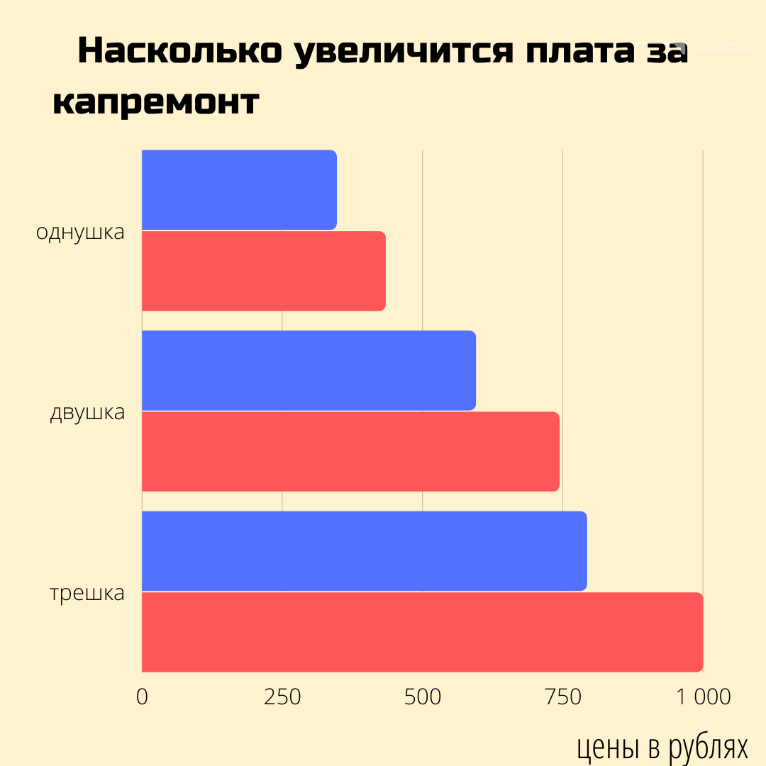 Подорожание капремонта. Капремонт вырастет в цене.