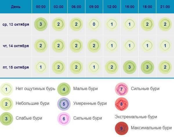 Магнитные бури в октябре по дням часам