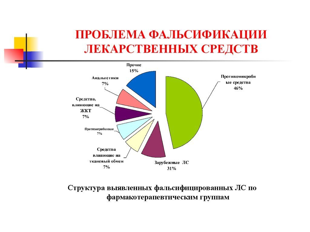 Проблема фальсификации лекарственных средств презентация