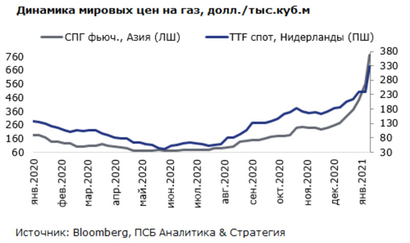 Динамика 2021. Стоимость газа в Европе динамика. Динамика роста цен на ГАЗ В Европе. Динамика роста цен на ГАЗ. Цена на ГАЗ В Европе график 2021.