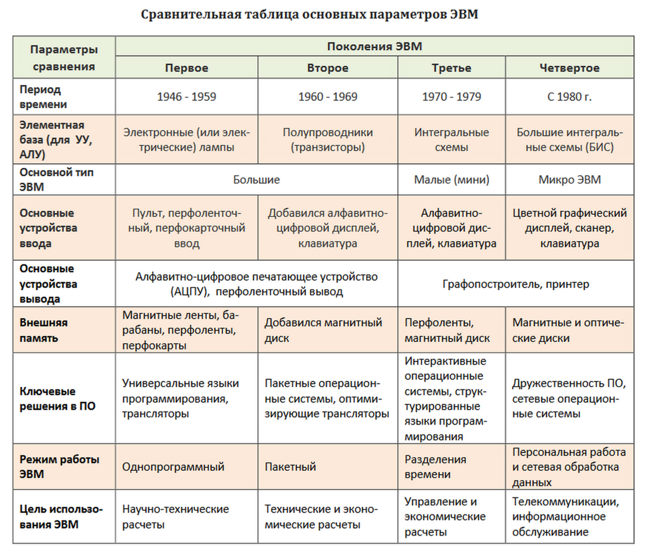 Поколения ЭВМ | Владимир, 25 октября 2021