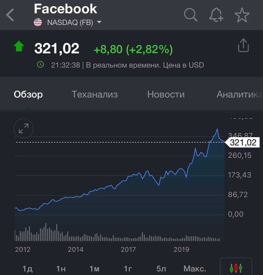 Акции facebook