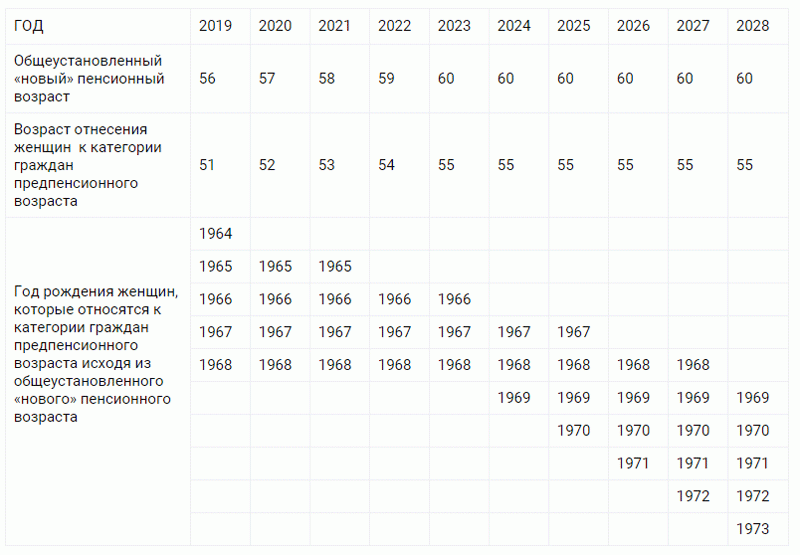 Какая пенсия будет в 2026. Предпенсионный Возраст в 2020 году таблица по годам рождения. Предпенсионный Возраст для женщин 1967 года рождения в России. Предпенсионный Возраст в 2022 году таблица. Пенсионный Возраст в России с 2021 года таблица.