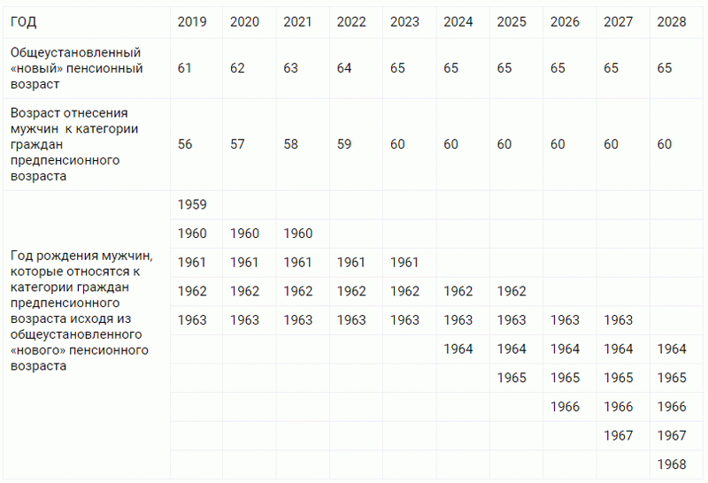 Какой возраст считается предпенсионным по новому закону в 2022 году в  России: последние новости про пенсионный возраст от Правительства |  Ваганова Ирина Станиславовна, 30 октября 2021