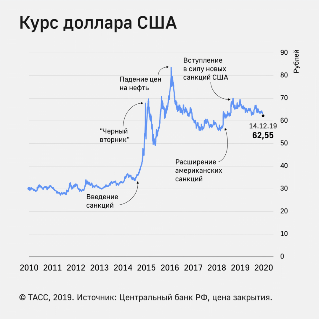 Динамика роста курса доллара за год график. График изменения курса доллара за последние 20 лет. График курса рубля к доллару за 10 лет динамика. Курс доллара график.