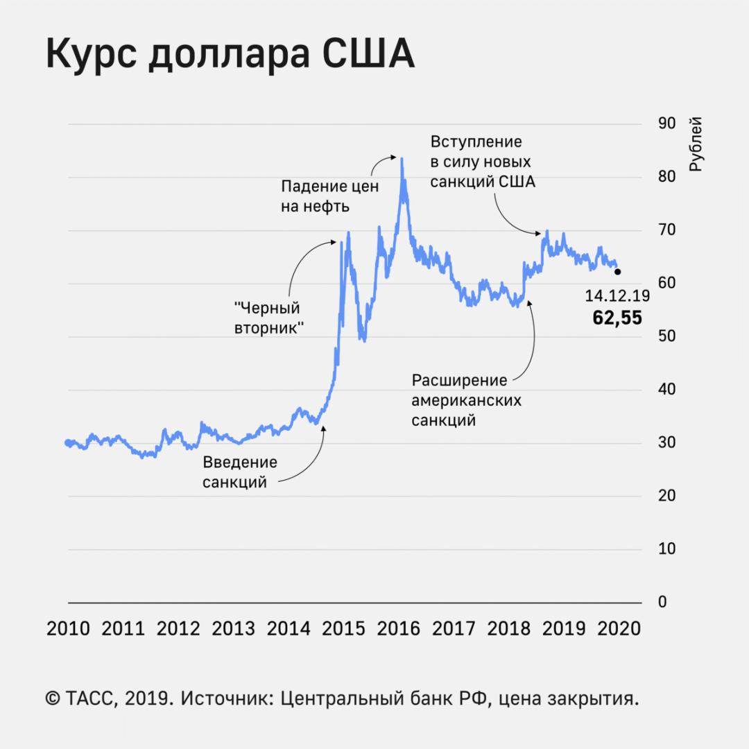 Диаграмма изменения курса доллара. Динамика роста курса доллара за год график. График изменения курса доллара за последние 20 лет. График курса рубля к доллару за 10 лет динамика.