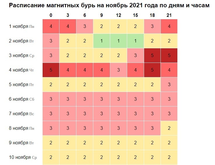 Дни магнитных бурь в ноябре 2023 года