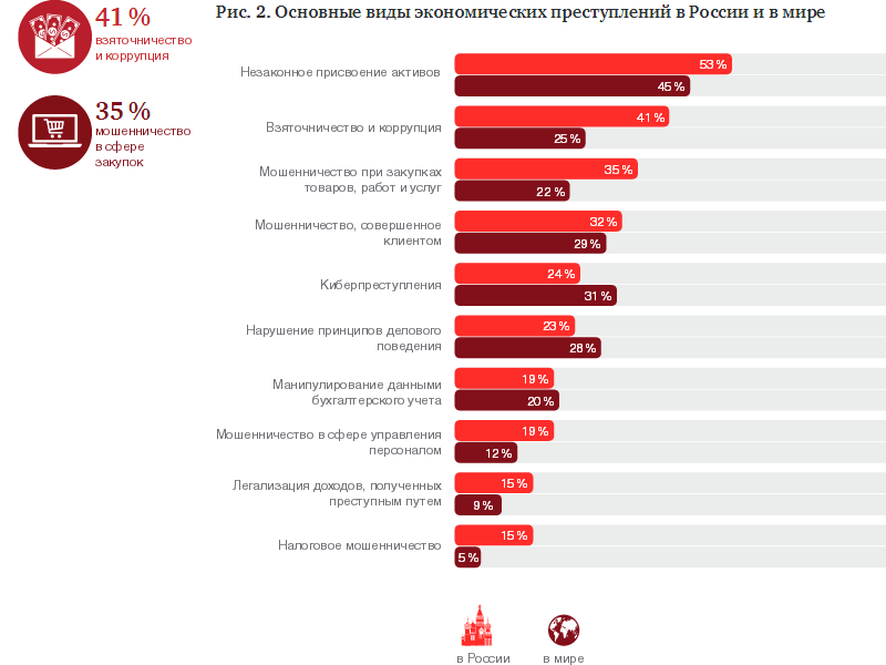 Преступность экономический рост. Статистика экономических преступлений в России за 2019 год. Экономические преступления виоы. Экономические преступления вилы. Основные виды экономической преступности.