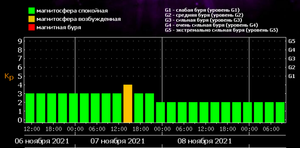 Неблагоприятные дни ноябрь 2023 года магнитные бури. Магнитные бури в ноябре. 6 Ноября магнитные бури. Лаборатория солнца ФИАН магнитные бури. График магнитных бурь на ноябрь.