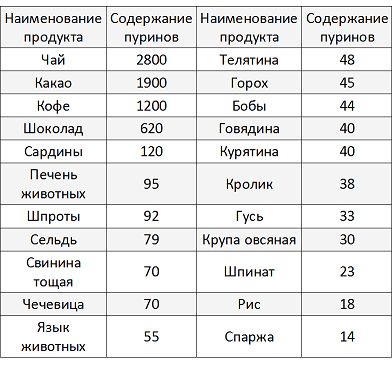 Диета при подагре: разрешенные продукты и продукты-провокаторы приступа