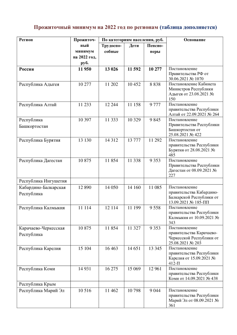 Прожиточный минимум 2022