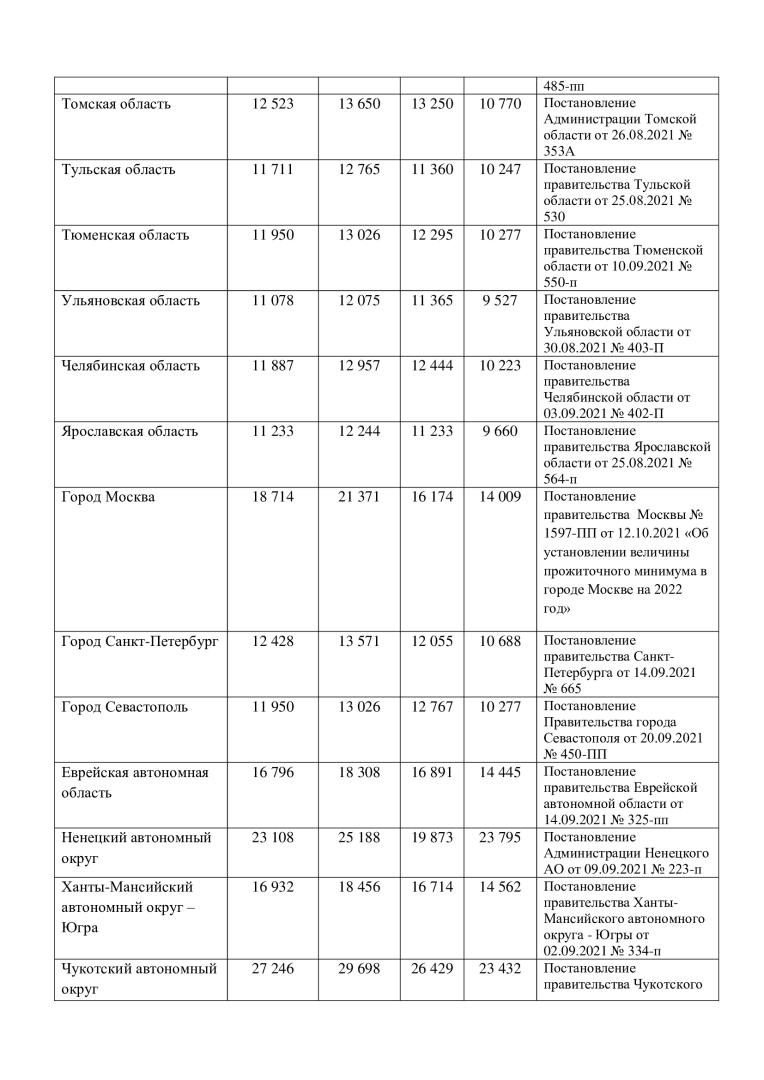 Прожиточный минимум в 2022 году