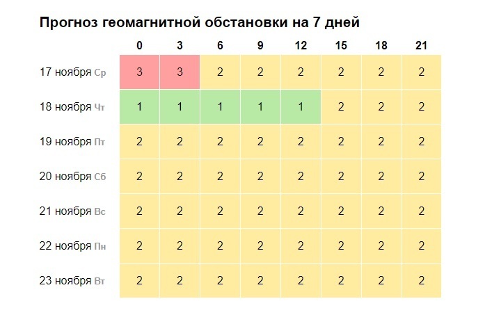 Ноябрь магнитные бури и неблагоприятные дни. Магнитные бури в ноябре 2022 года. Геомагнитные бури в ноябре. Магнитные бури в ноябре 22 года. Магнитная буря сегодня 21 ноября 2021.