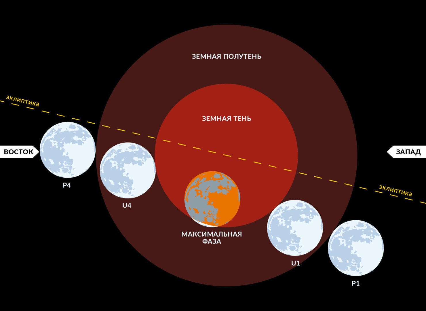 Частичное лунное затмение схема
