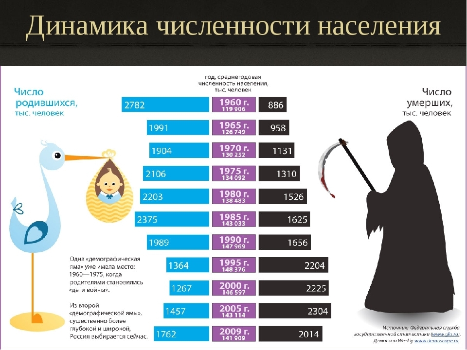 Прогноз динамики численности населения представленный на рисунке свидетельствует