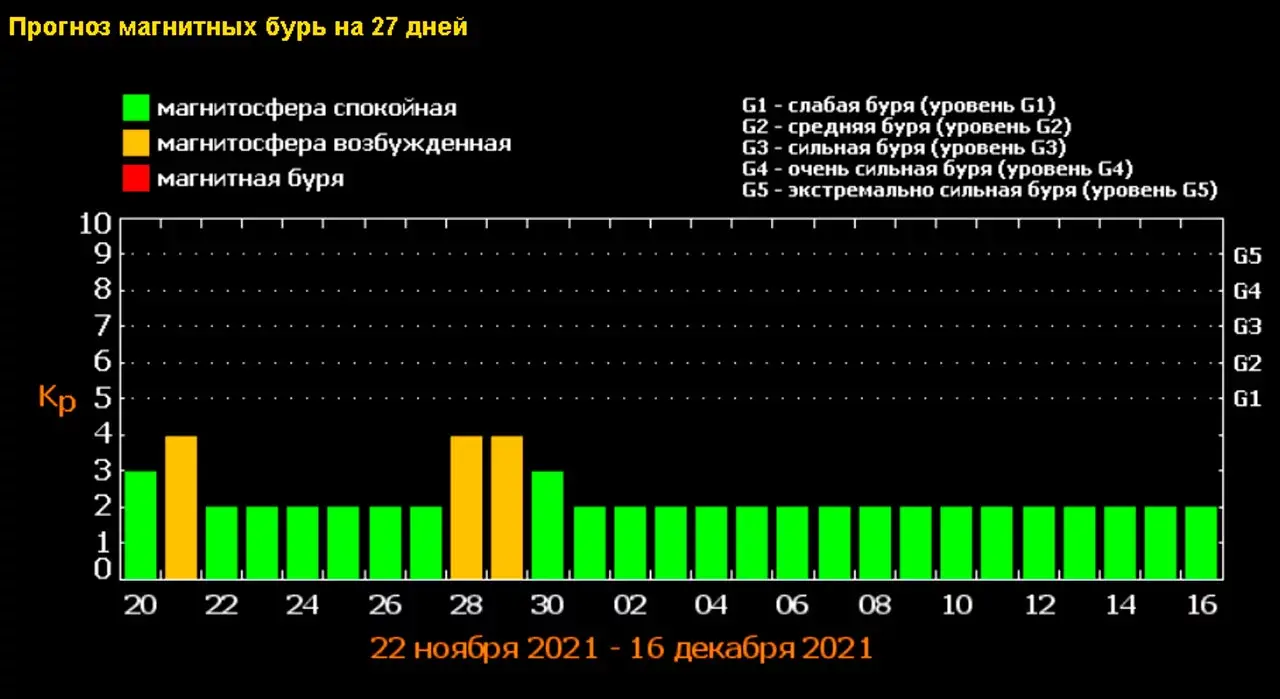 Магнитные бури 23.03. Магнитные бури в августе 2023. Магнитная буря в Узбекистане. Магнитные бури в 2023 году. Баллы магнитных бурь.
