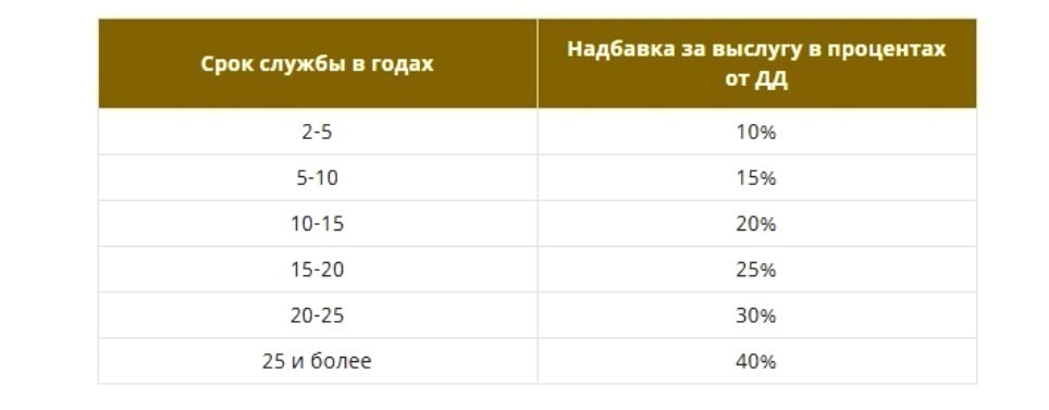 когда военные пенсионеры будут получать пенсию в полном размере