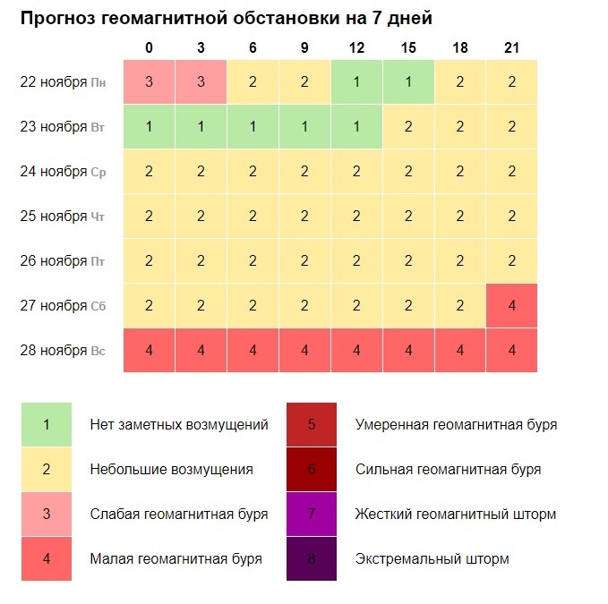 Магнитные бури сегодня сейчас и самочувствие. Календарь магнитных бурь. Ноябрь неблагоприятные дни 2021 для метеочувствительных. Магнитные бури в ноябре. Магнитные бури в ноябре 22 года.