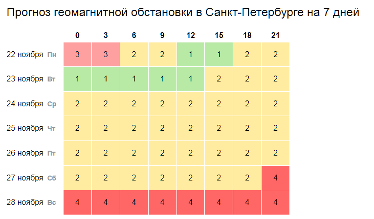 Ноябрь неблагоприятные магнитные дни в ноябре