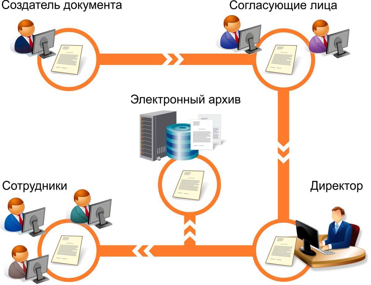 Электронный документооборот схема движения электронных документов