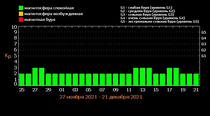 Дни магнитных бурь в мае. Магнитные бури. Календарь магнитных бурь. Магнитная буря график. Магнитные бури в Красноярске.