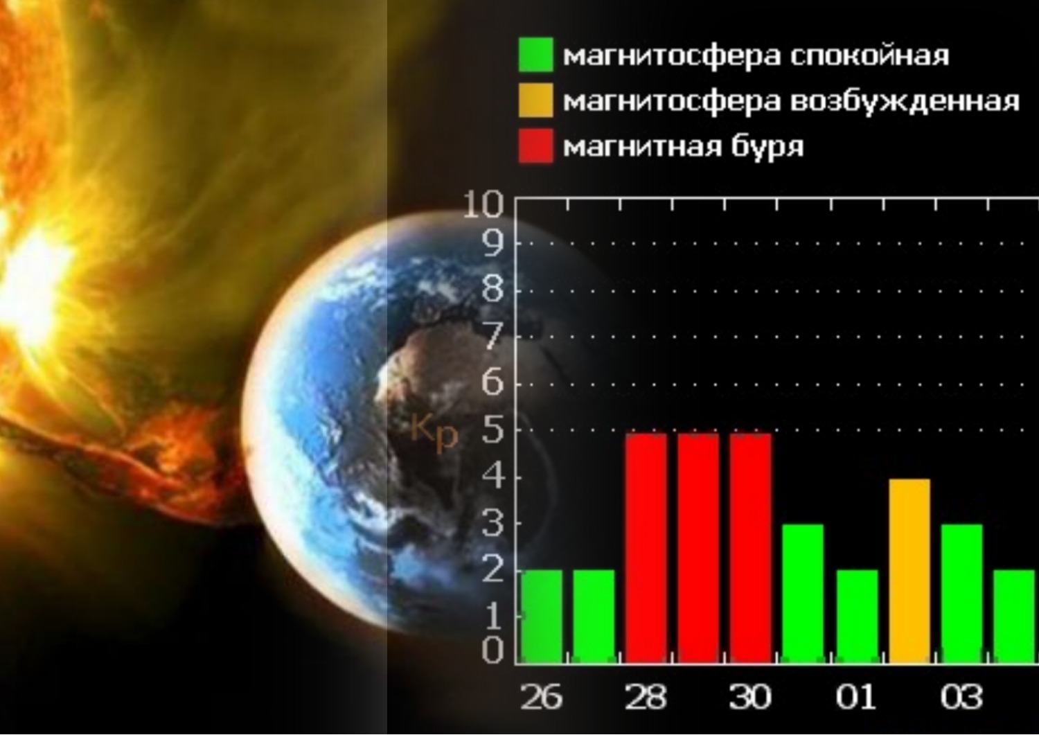 Магнитные бури диаграмма