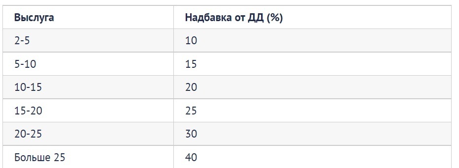 Увеличение выслуги до 25 последние новости