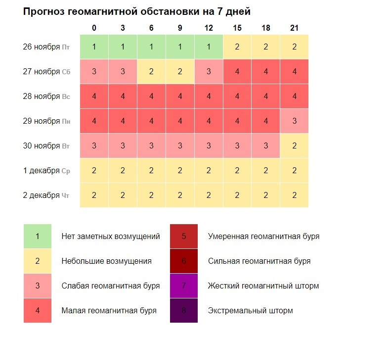 Геомагнитная обстановка в москве. Магнитные бури 26,27 февраля. Магнитные бури 29. Ноября 22. Солнечные вспышки и магнитные бури на сегодня. Магнитные бури 6.08.22 г.