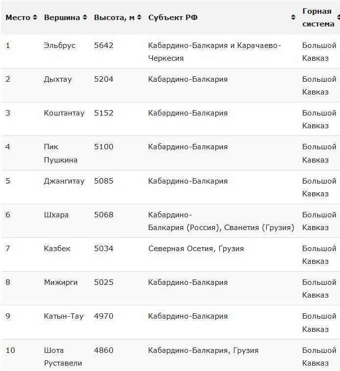 Список гор. Вершины России список. Список гор России. Горы России список названий по алфавиту. Горы России список по алфавиту.