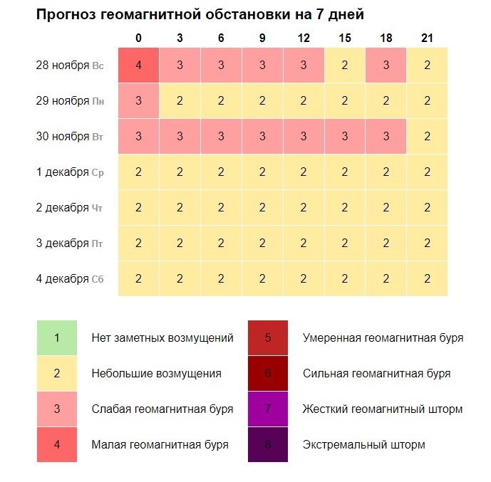 Магнитные бури 19 ноября. Магнитные бури в ноябре и декабре. Магнитные бури в декабре. Магнитные бури в ноябре. Геомагнитные бури в ноябре.