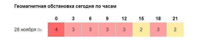 Бури магнитные сегодня завтра солнечные вспышки. Геомагнитная обстановка в Москве на 3 и 7 дней в ноябре. Магнитные дни ноября. Геомагнитная обстановка в Тольятти на 3. Геомагнитная обстановка 25,26,27,28ноября.