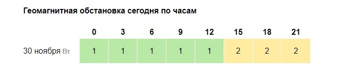 Геомагнитная обстановка по часам. Магнитные бури в ноябре 2022 года таблица по дням и часам. Магнитные бури в ноябре 2022 таблица по дням и часам. Магнитные бури в июне 2022 года таблица по дням неблагоприятные дни. Магнитные бури в 2019 году по месяцам таблица.