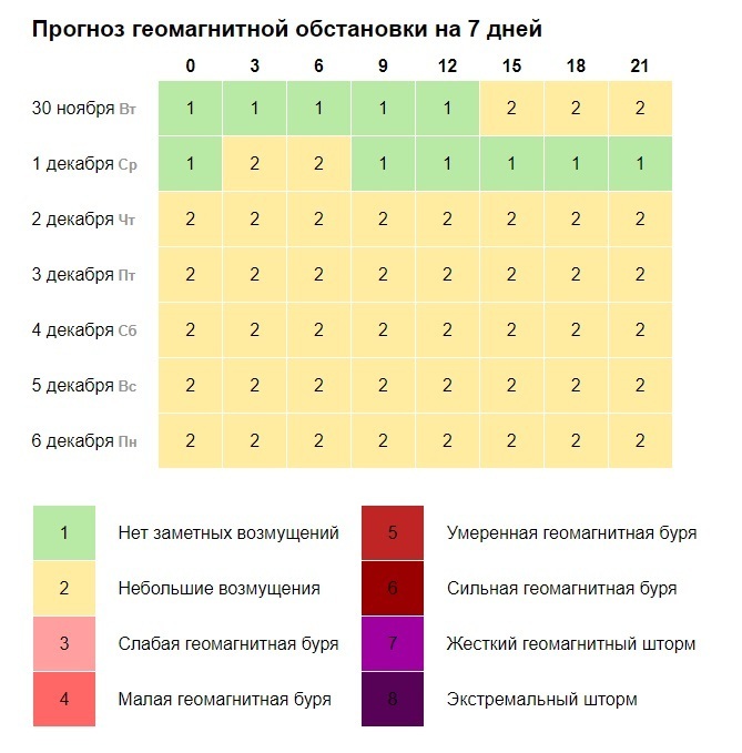 Геомагнитная обстановка в москве для метеочувствительных. Магнитные бури в декабре. Магнитные бури в декабре 2022. Сильные магнитные бури в декабре.график. Магнитные бури сегодня декабрь.