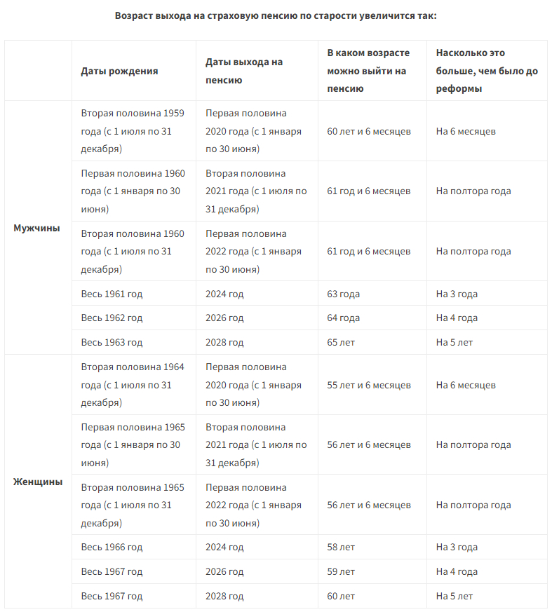 Пенсия в 2022. Возраст выхода на пенсию в 2022 для мужчин. Таблица выхода на пенсию по годам для женщин новая с 2022. Возраст выхода на пенсию в 2022. Выход на пенсию в 2022 году.